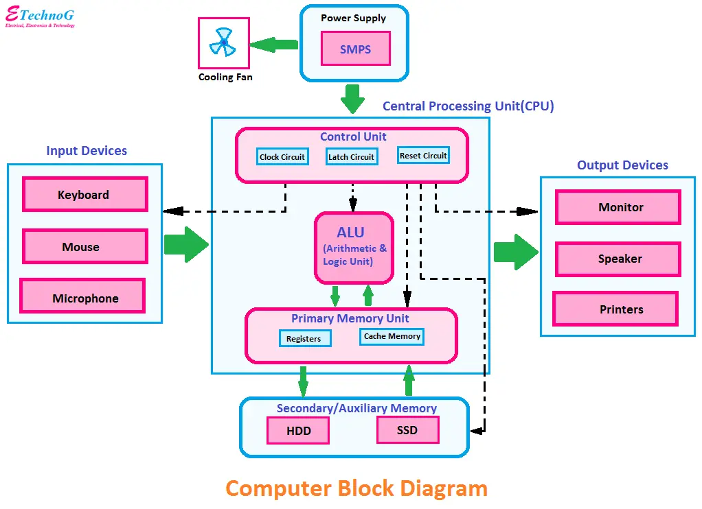 computer block diagram