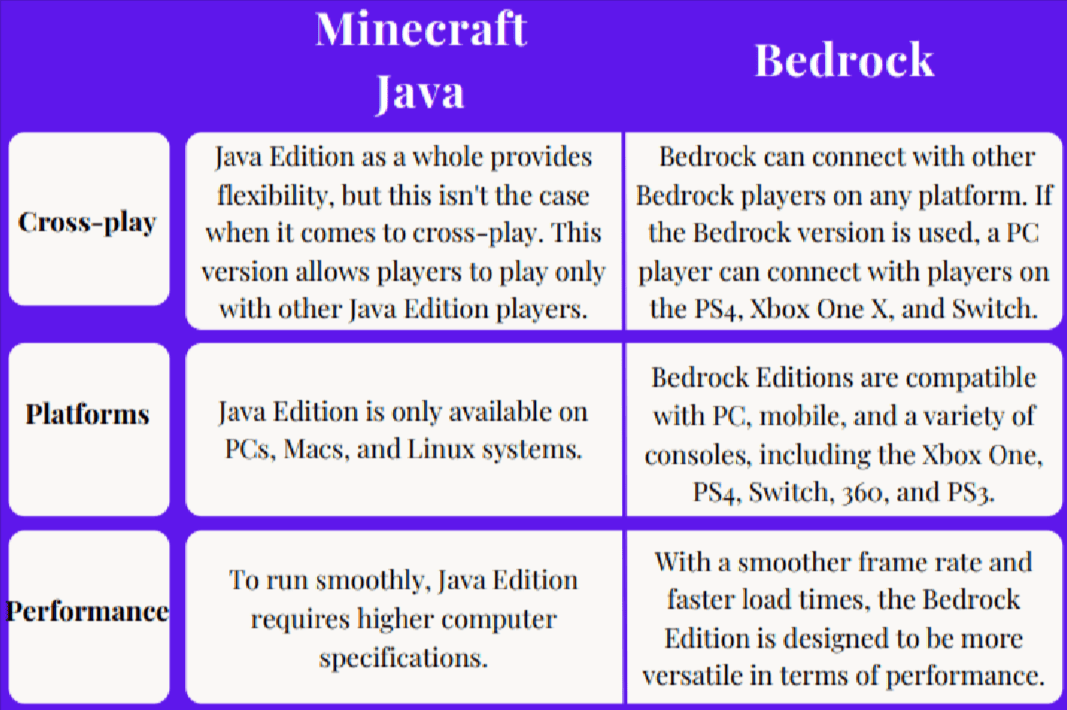 Top 5 differences between Minecraft Java Edition and Pocket Edition