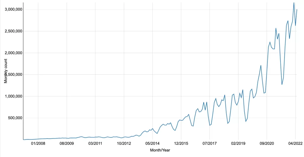 Monthly Activity Trends - New Projects