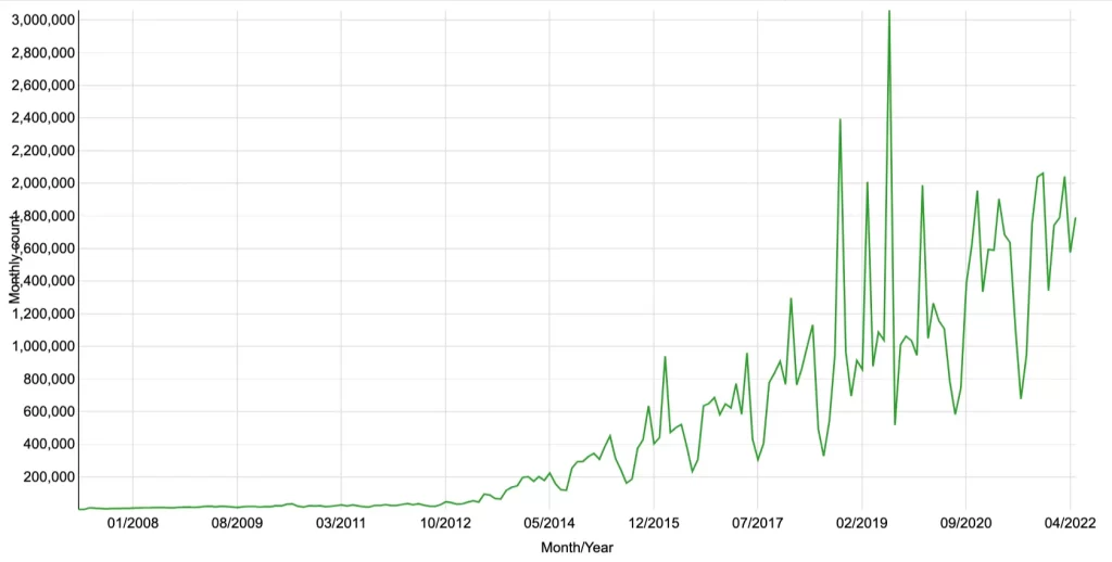 Monthly Activity Trends - New users