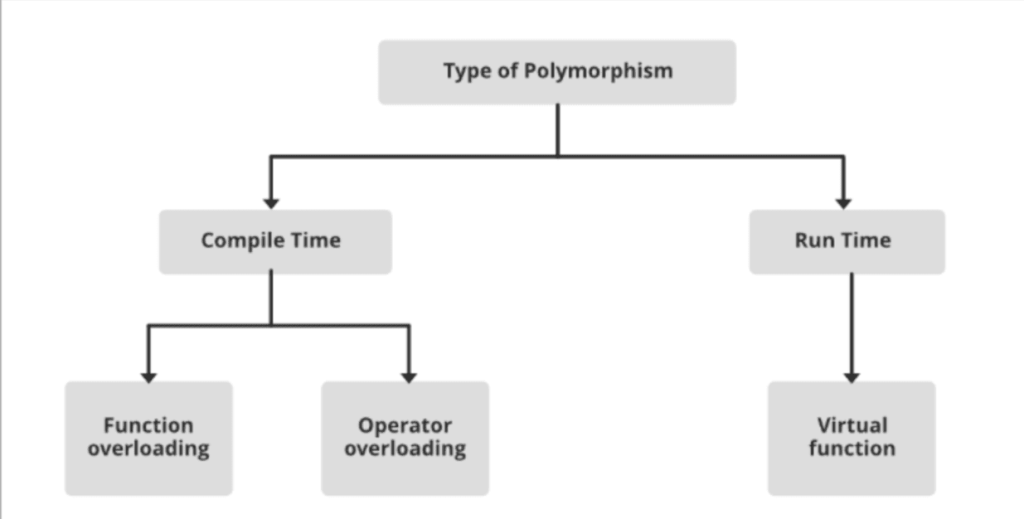 C++ Method Overloading Program - Studytonight