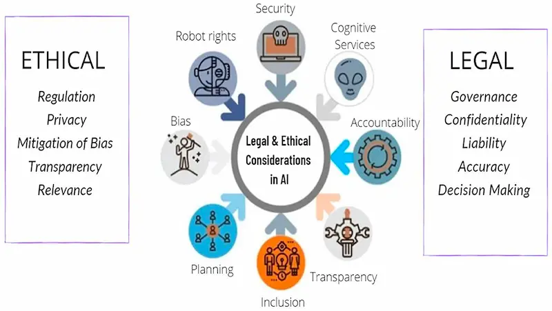 Ethical Considerations and AI Regulation